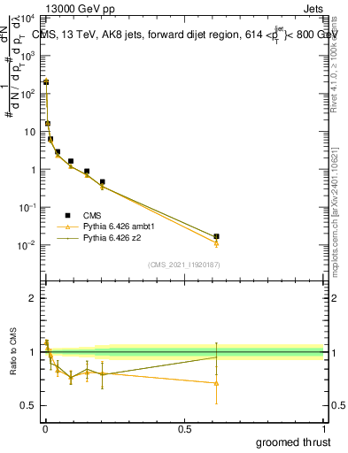 Plot of j.thrust.g in 13000 GeV pp collisions