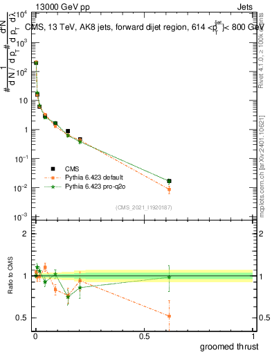 Plot of j.thrust.g in 13000 GeV pp collisions