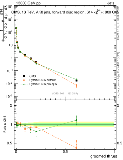 Plot of j.thrust.g in 13000 GeV pp collisions