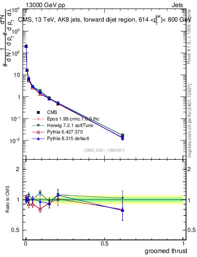 Plot of j.thrust.g in 13000 GeV pp collisions