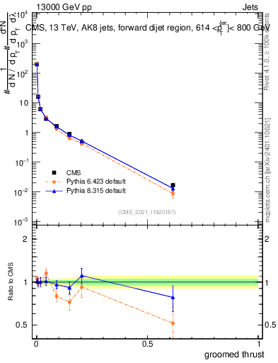 Plot of j.thrust.g in 13000 GeV pp collisions
