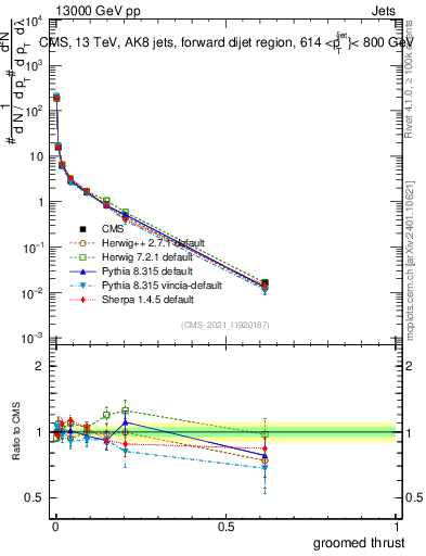 Plot of j.thrust.g in 13000 GeV pp collisions