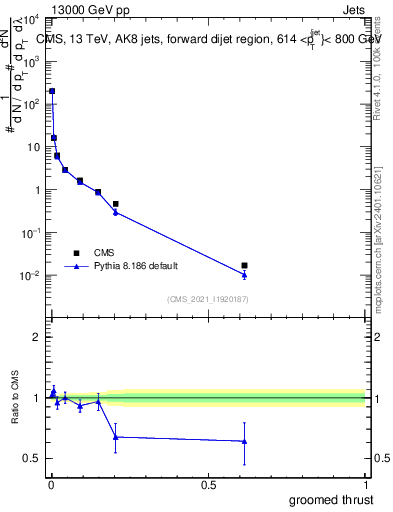 Plot of j.thrust.g in 13000 GeV pp collisions