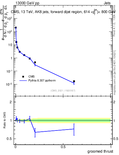 Plot of j.thrust.g in 13000 GeV pp collisions