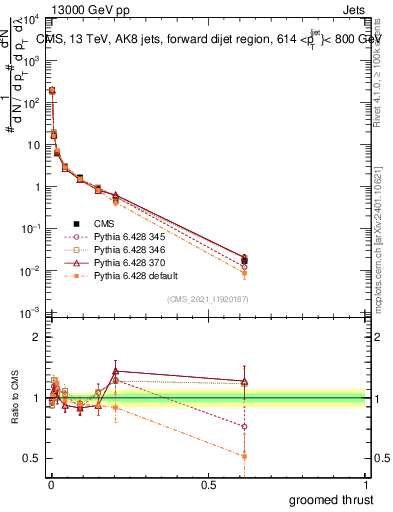 Plot of j.thrust.g in 13000 GeV pp collisions