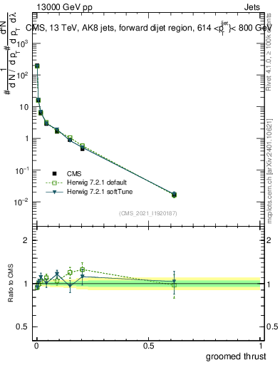Plot of j.thrust.g in 13000 GeV pp collisions