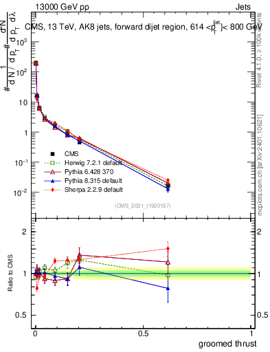 Plot of j.thrust.g in 13000 GeV pp collisions