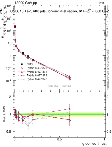 Plot of j.thrust.g in 13000 GeV pp collisions