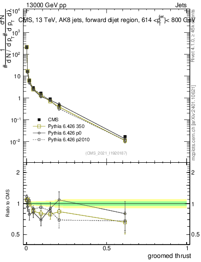 Plot of j.thrust.g in 13000 GeV pp collisions