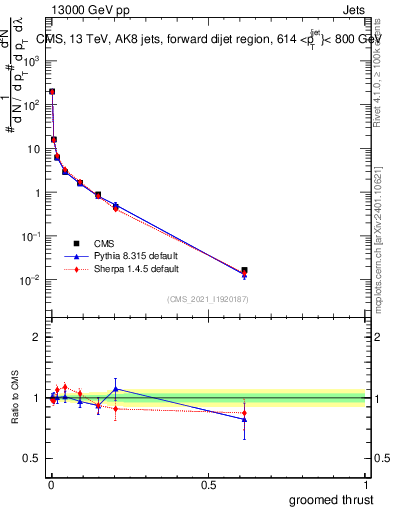 Plot of j.thrust.g in 13000 GeV pp collisions