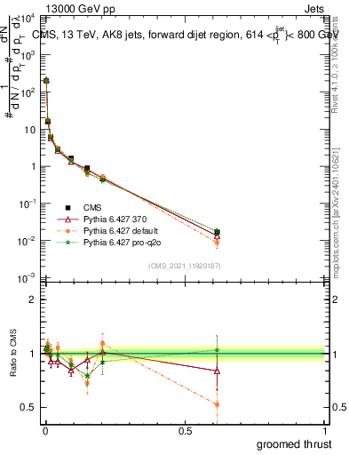 Plot of j.thrust.g in 13000 GeV pp collisions