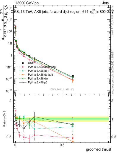 Plot of j.thrust.g in 13000 GeV pp collisions