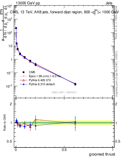 Plot of j.thrust.g in 13000 GeV pp collisions