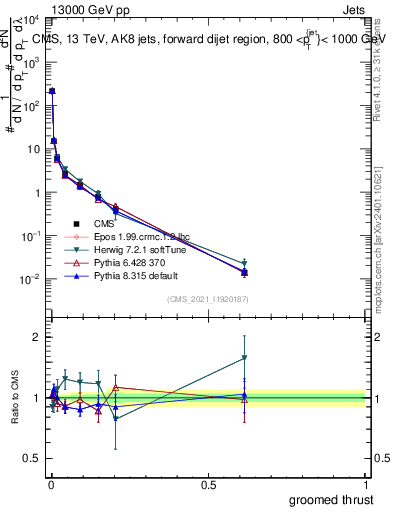 Plot of j.thrust.g in 13000 GeV pp collisions