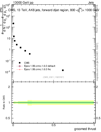 Plot of j.thrust.g in 13000 GeV pp collisions