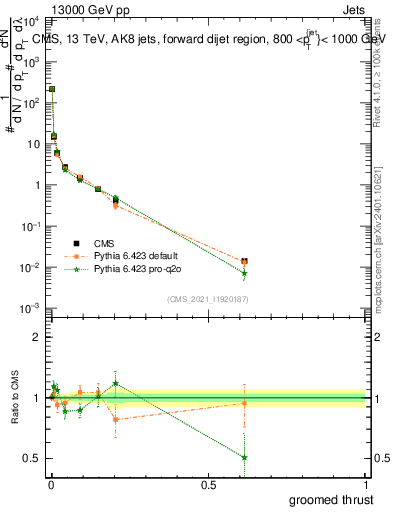 Plot of j.thrust.g in 13000 GeV pp collisions