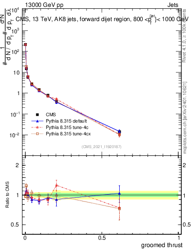 Plot of j.thrust.g in 13000 GeV pp collisions