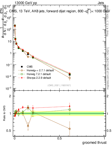 Plot of j.thrust.g in 13000 GeV pp collisions
