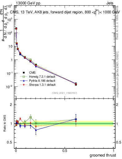 Plot of j.thrust.g in 13000 GeV pp collisions