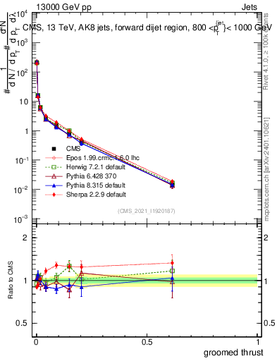 Plot of j.thrust.g in 13000 GeV pp collisions