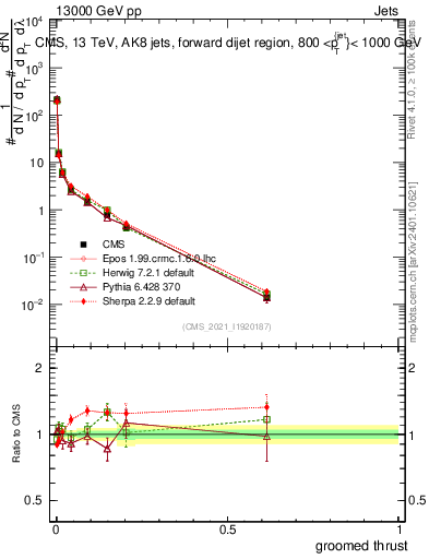 Plot of j.thrust.g in 13000 GeV pp collisions