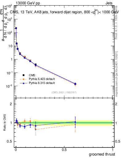 Plot of j.thrust.g in 13000 GeV pp collisions