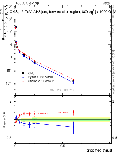 Plot of j.thrust.g in 13000 GeV pp collisions