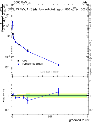 Plot of j.thrust.g in 13000 GeV pp collisions