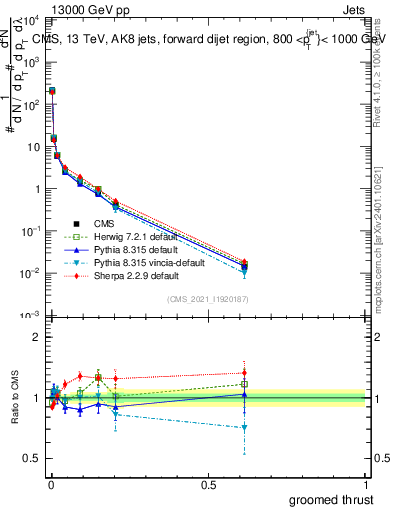 Plot of j.thrust.g in 13000 GeV pp collisions