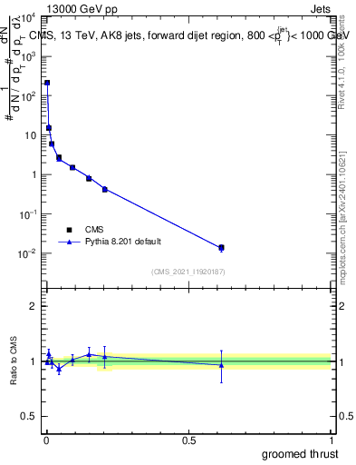 Plot of j.thrust.g in 13000 GeV pp collisions