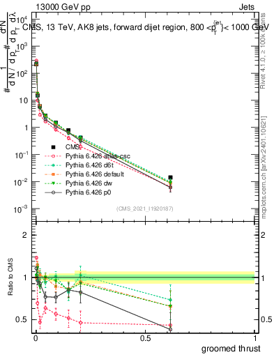 Plot of j.thrust.g in 13000 GeV pp collisions