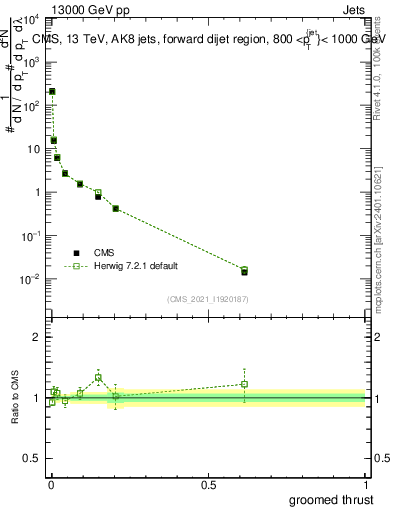 Plot of j.thrust.g in 13000 GeV pp collisions