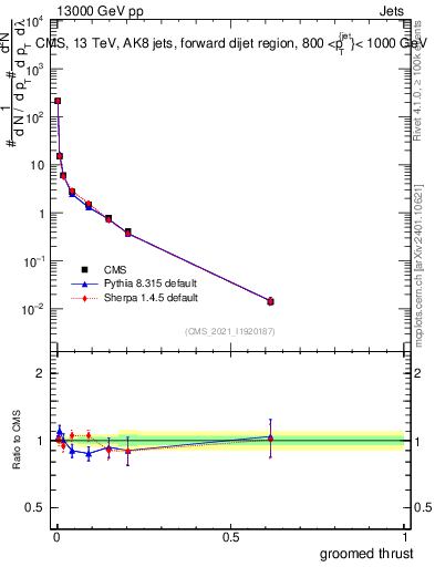 Plot of j.thrust.g in 13000 GeV pp collisions