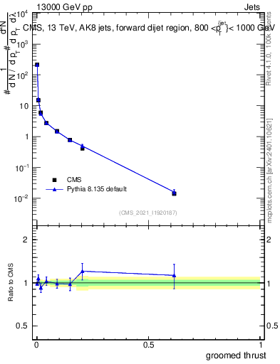 Plot of j.thrust.g in 13000 GeV pp collisions