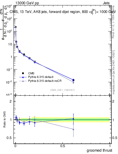 Plot of j.thrust.g in 13000 GeV pp collisions