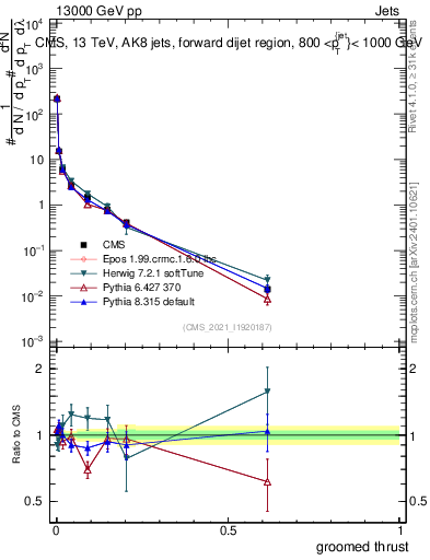 Plot of j.thrust.g in 13000 GeV pp collisions