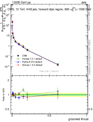 Plot of j.thrust.g in 13000 GeV pp collisions