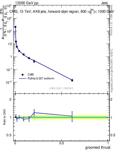 Plot of j.thrust.g in 13000 GeV pp collisions