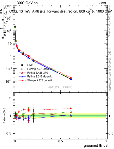 Plot of j.thrust.g in 13000 GeV pp collisions