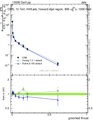 Plot of j.thrust.g in 13000 GeV pp collisions