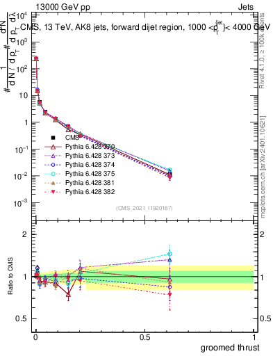 Plot of j.thrust.g in 13000 GeV pp collisions