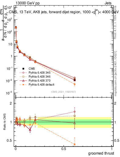 Plot of j.thrust.g in 13000 GeV pp collisions