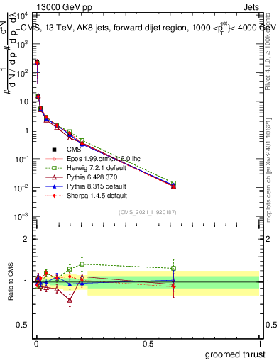 Plot of j.thrust.g in 13000 GeV pp collisions