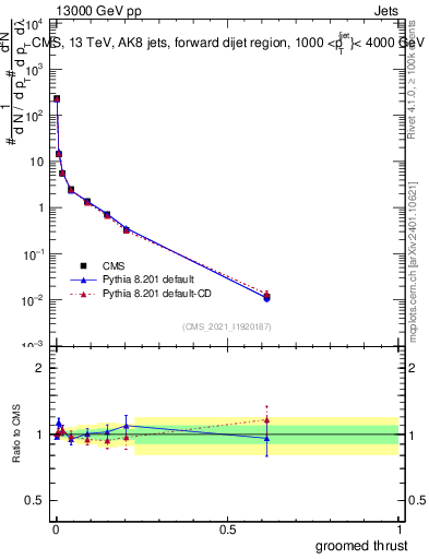 Plot of j.thrust.g in 13000 GeV pp collisions