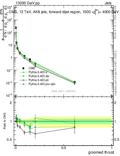 Plot of j.thrust.g in 13000 GeV pp collisions