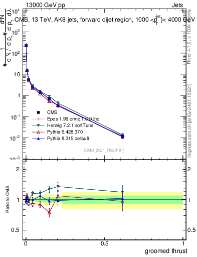 Plot of j.thrust.g in 13000 GeV pp collisions