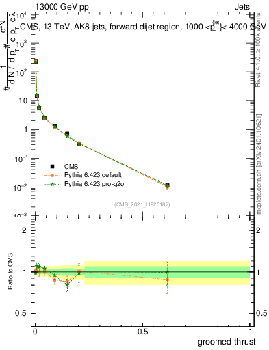 Plot of j.thrust.g in 13000 GeV pp collisions
