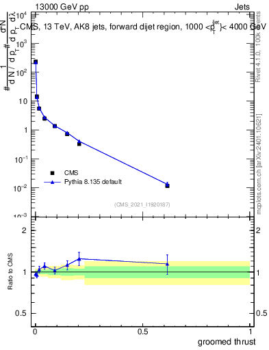 Plot of j.thrust.g in 13000 GeV pp collisions