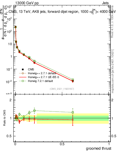 Plot of j.thrust.g in 13000 GeV pp collisions