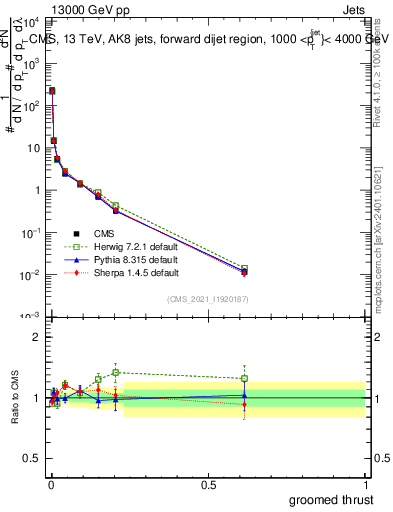 Plot of j.thrust.g in 13000 GeV pp collisions